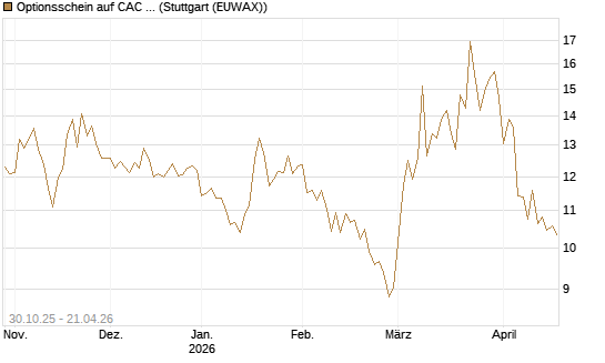Optionsschein auf CAC 40 ER [Goldman Sachs Bank Europe SE] Chart