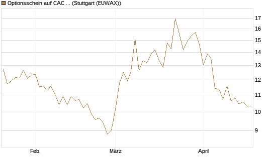 Optionsschein auf CAC 40 ER [Goldman Sachs Bank Europe SE] Chart