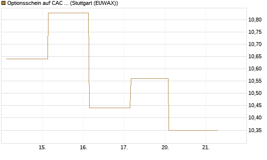 Optionsschein auf CAC 40 ER [Goldman Sachs Bank Europe SE] Chart