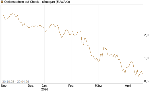 Optionsschein auf Check Point Software [Goldman Sachs Bank Europe SE] Chart