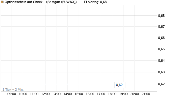 Optionsschein auf Check Point Software [Goldman Sachs Bank Europe SE] Chart