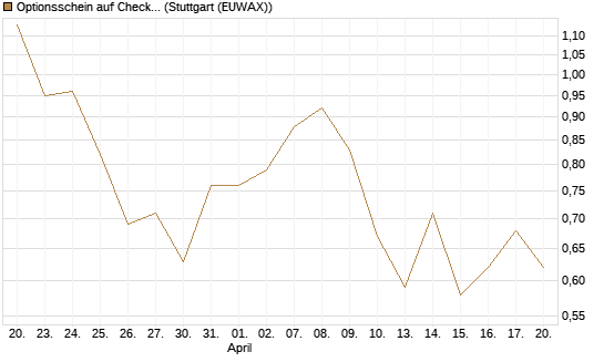 Optionsschein auf Check Point Software [Goldman Sachs Bank Europe SE] Chart