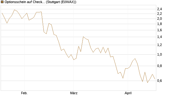 Optionsschein auf Check Point Software [Goldman Sachs Bank Europe SE] Chart