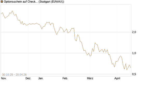 Optionsschein auf Check Point Software [Goldman Sachs Bank Europe SE] Chart