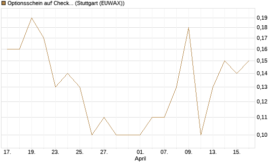 Optionsschein auf Check Point Software [Goldman Sachs Bank Europe SE] Chart