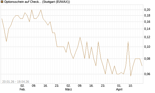 Optionsschein auf Check Point Software [Goldman Sachs Bank Europe SE] Chart