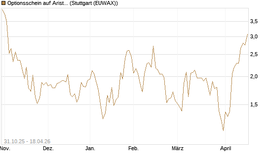 Optionsschein auf Arista Networks Inc [Goldman Sachs Bank Europe SE] Chart