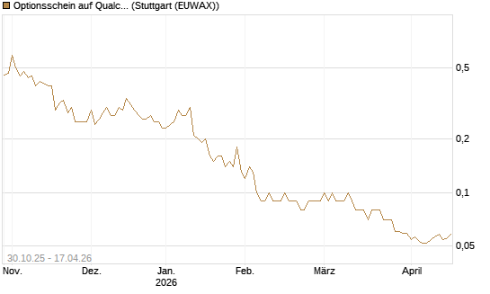 Optionsschein auf Qualcomm [Goldman Sachs Bank Europe SE] Chart