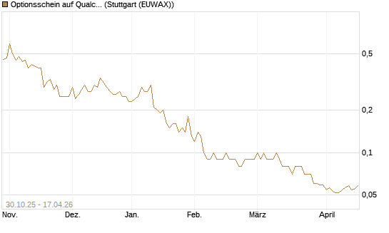 Optionsschein auf Qualcomm [Goldman Sachs Bank Europe SE] Chart