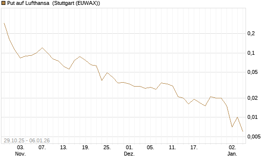 Put auf Lufthansa [J.P. Morgan Structured Products B.V.] Chart