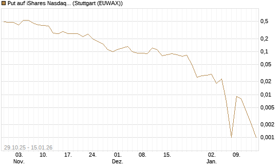 Put auf iShares Nasdaq Biotechnology ETF [J.P. Morgan Structured Products B.V.] Chart
