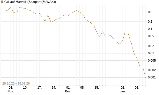Call auf Marvell [J.P. Morgan Structured Products B.V.] Chart