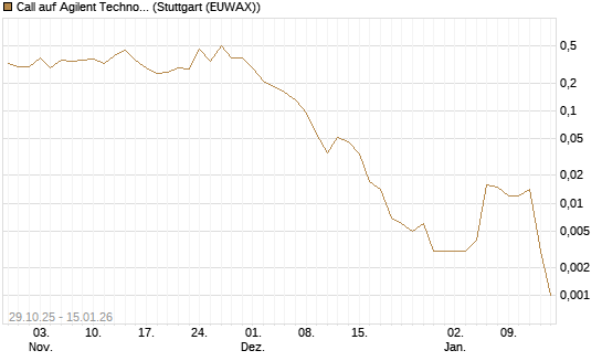 Call auf Agilent Technologies [J.P. Morgan Structured Products B.V.] Chart