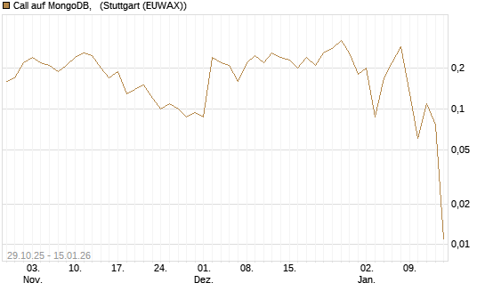 Call auf MongoDB,  [J.P. Morgan Structured Products B.V.] Chart
