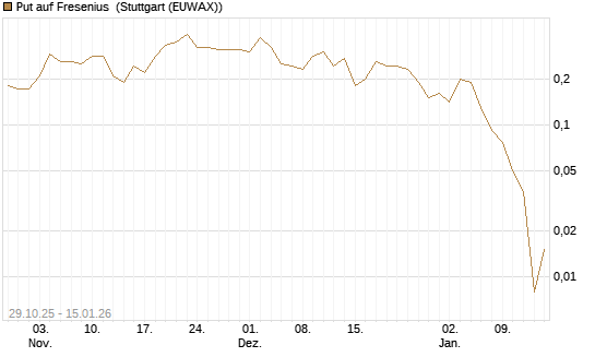 Put auf Fresenius [J.P. Morgan Structured Products B.V.] Chart