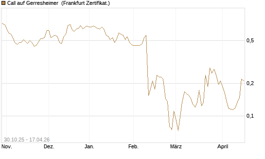 Call auf Gerresheimer [HSBC Trinkaus & Burkhardt GmbH] Chart