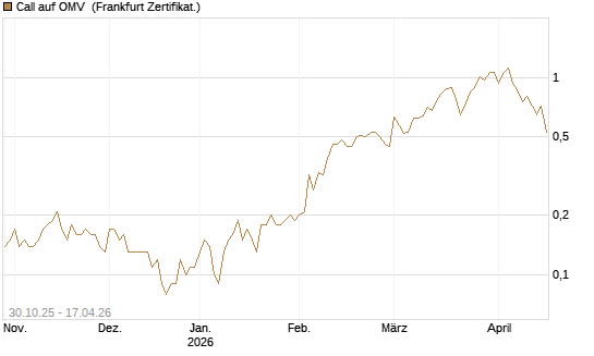 Call auf OMV [DZ BANK AG] Chart
