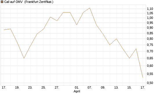 Call auf OMV [DZ BANK AG] Chart