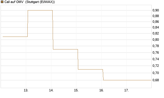 Call auf OMV [DZ BANK AG] Chart