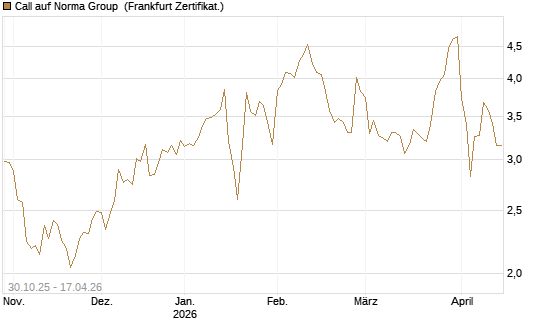 Call auf Norma Group [DZ BANK AG] Chart