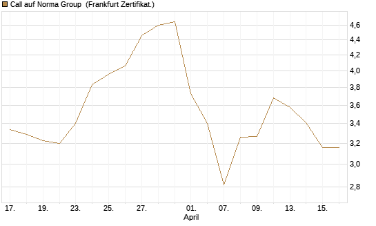 Call auf Norma Group [DZ BANK AG] Chart