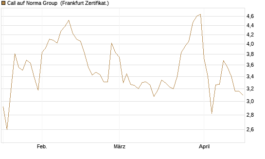 Call auf Norma Group [DZ BANK AG] Chart