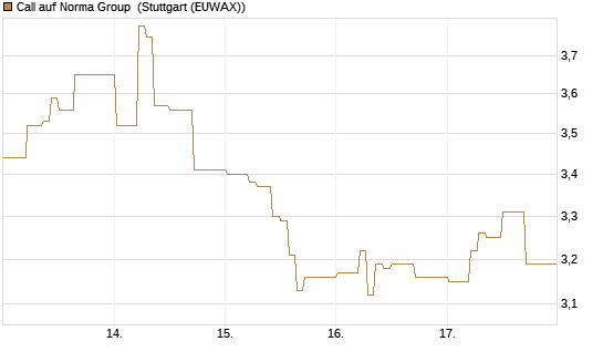 Call auf Norma Group [DZ BANK AG] Chart