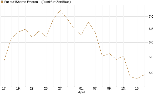 Put auf iShares Ethereum Trust ETF [Vontobel] Chart