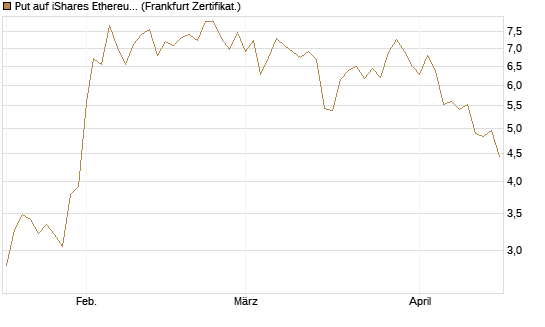 Put auf iShares Ethereum Trust ETF [Vontobel] Chart