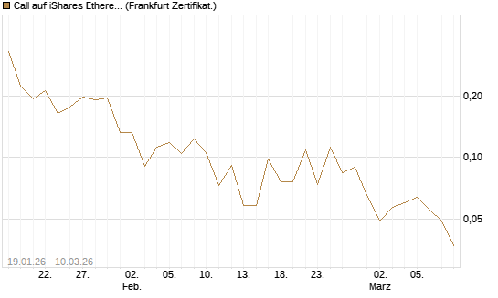 Call auf iShares Ethereum Trust ETF [Vontobel] Chart