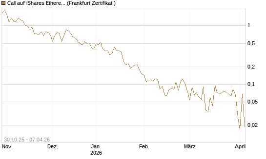 Call auf iShares Ethereum Trust ETF [Vontobel] Chart