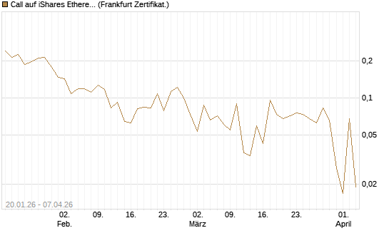 Call auf iShares Ethereum Trust ETF [Vontobel] Chart