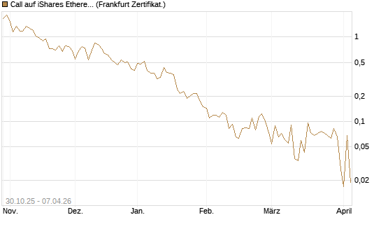 Call auf iShares Ethereum Trust ETF [Vontobel] Chart