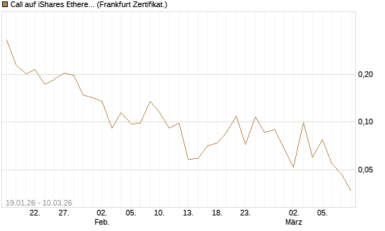 Call auf iShares Ethereum Trust ETF [Vontobel] Chart