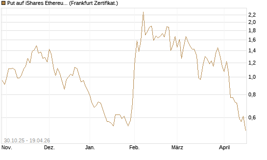Put auf iShares Ethereum Trust ETF [Vontobel] Chart