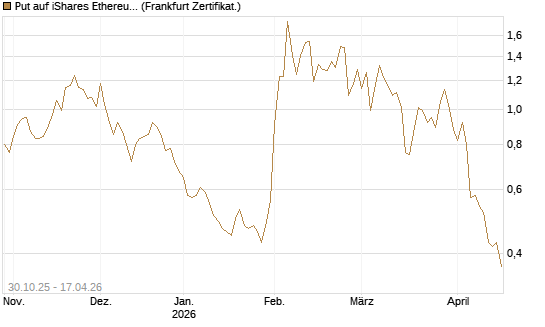 Put auf iShares Ethereum Trust ETF [Vontobel] Chart