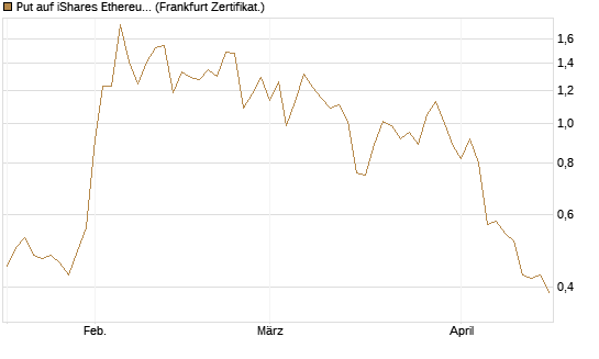 Put auf iShares Ethereum Trust ETF [Vontobel] Chart