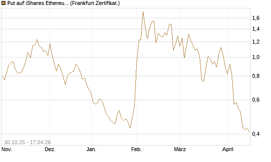 Put auf iShares Ethereum Trust ETF [Vontobel] Chart