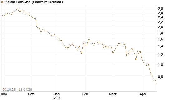 Put auf EchoStar [Vontobel] Chart