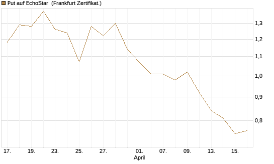 Put auf EchoStar [Vontobel] Chart