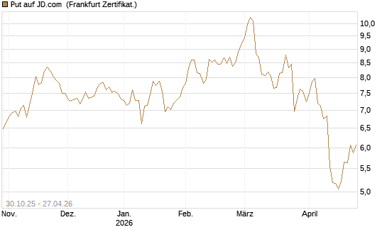 Put auf JD.com [Vontobel] Chart
