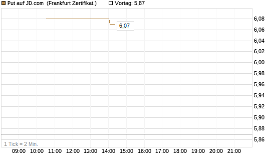 Put auf JD.com [Vontobel] Chart