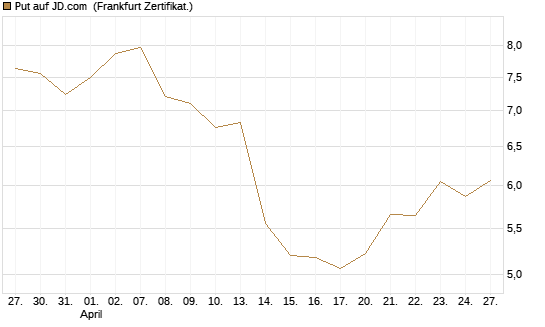 Put auf JD.com [Vontobel] Chart