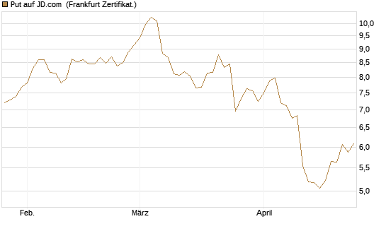 Put auf JD.com [Vontobel] Chart