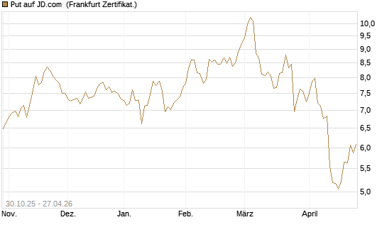 Put auf JD.com [Vontobel] Chart