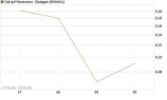 Call auf Flextronics [Morgan Stanley & Co. Int. plc] Chart