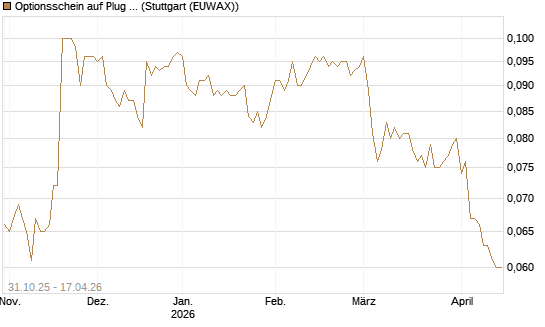 Optionsschein auf Plug Power [Goldman Sachs Bank Europe SE] Chart