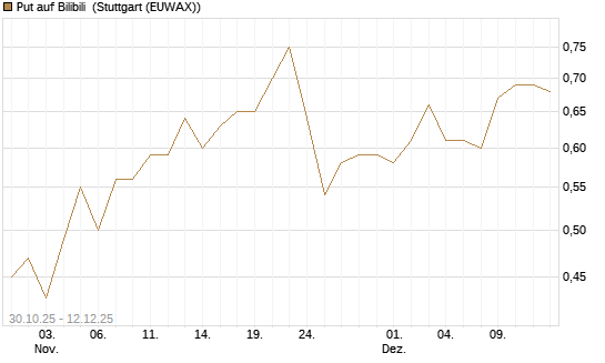 Put auf Bilibili [J.P. Morgan Structured Products B.V.] Chart