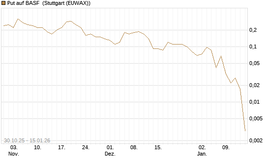 Put auf BASF [J.P. Morgan Structured Products B.V.] Chart