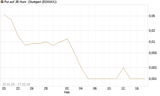 Put auf JB Hunt [J.P. Morgan Structured Products B.V.] Chart